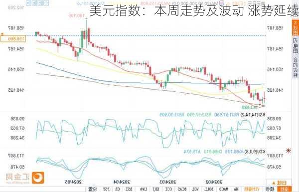 美元指数：本周走势及波动 涨势延续