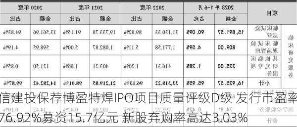 中信建投保荐博盈特焊IPO项目质量评级D级 发行市盈率高达76.92%募资15.7亿元 新股弃购率高达3.03%