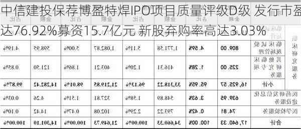 中信建投保荐博盈特焊IPO项目质量评级D级 发行市盈率高达76.92%募资15.7亿元 新股弃购率高达3.03%