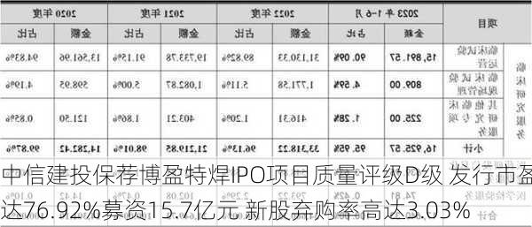 中信建投保荐博盈特焊IPO项目质量评级D级 发行市盈率高达76.92%募资15.7亿元 新股弃购率高达3.03%