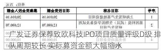 广发证券保荐致欧科技IPO项目质量评级D级 排队周期较长 实际募资金额大幅缩水