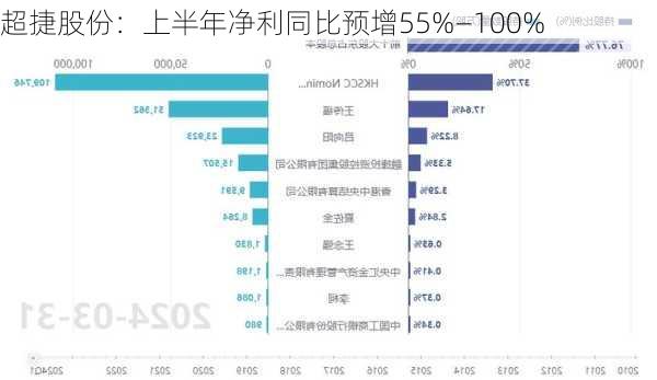 超捷股份：上半年净利同比预增55%―100%