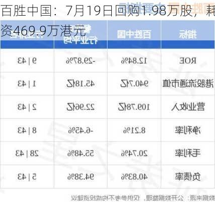 百胜中国：7月19日回购1.98万股，耗资469.9万港元