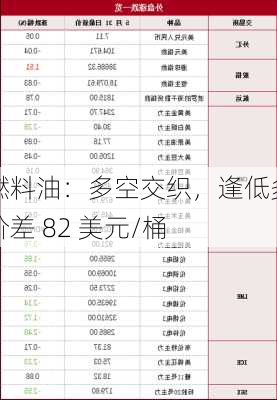 燃料油：多空交织，逢低多价差 82 美元/桶