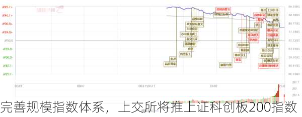 完善规模指数体系，上交所将推上证科创板200指数