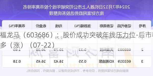 福龙马（603686）：股价成功突破年线压力位-后市看多（涨）（07-22）