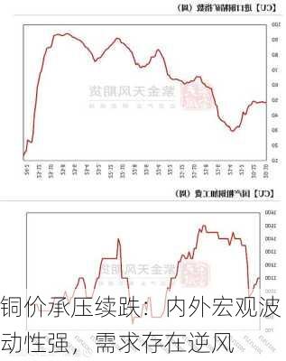 铜价承压续跌：内外宏观波动性强，需求存在逆风