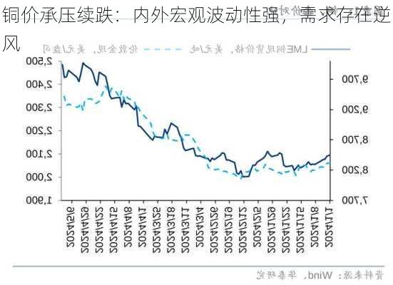 铜价承压续跌：内外宏观波动性强，需求存在逆风