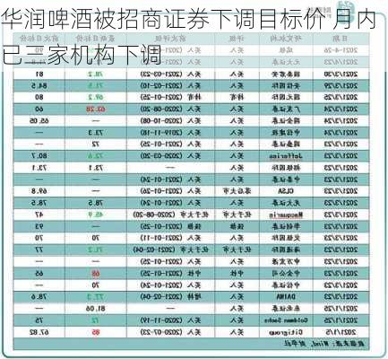 华润啤酒被招商证券下调目标价 月内已三家机构下调