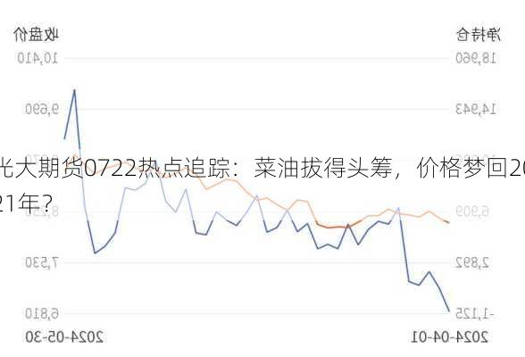 光大期货0722热点追踪：菜油拔得头筹，价格梦回2021年？