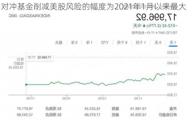 对冲基金削减美股风险的幅度为2021年1月以来最大