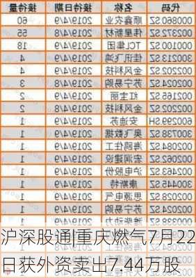 沪深股通|重庆燃气7月22日获外资卖出7.44万股