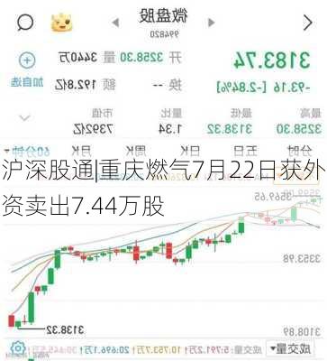 沪深股通|重庆燃气7月22日获外资卖出7.44万股