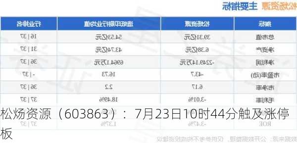 松炀资源（603863）：7月23日10时44分触及涨停板