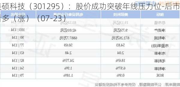 美硕科技（301295）：股价成功突破年线压力位-后市看多（涨）（07-23）