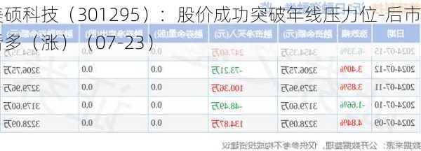 美硕科技（301295）：股价成功突破年线压力位-后市看多（涨）（07-23）