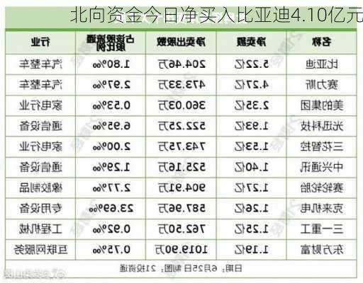 北向资金今日净买入比亚迪4.10亿元