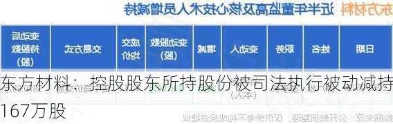 东方材料：控股股东所持股份被司法执行被动减持167万股