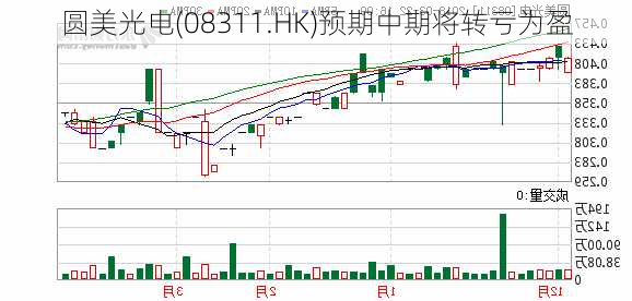 圆美光电(08311.HK)预期中期将转亏为盈