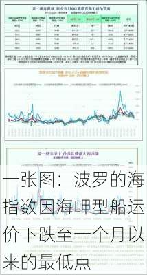 一张图：波罗的海指数因海岬型船运价下跌至一个月以来的最低点