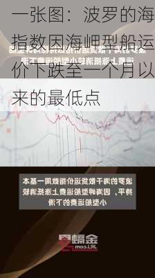 一张图：波罗的海指数因海岬型船运价下跌至一个月以来的最低点