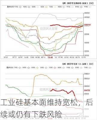 工业硅基本面维持宽松，后续或仍有下跌风险