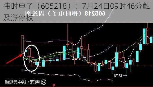 伟时电子（605218）：7月24日09时46分触及涨停板