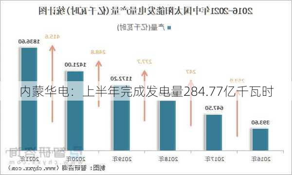 内蒙华电：上半年完成发电量284.77亿千瓦时