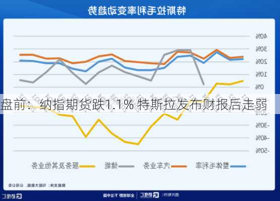 盘前：纳指期货跌1.1% 特斯拉发布财报后走弱