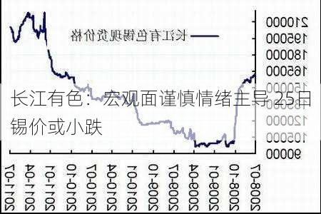 长江有色：宏观面谨慎情绪主导 25日锡价或小跌