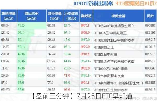 【盘前三分钟】7月25日ETF早知道