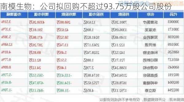 南模生物：公司拟回购不超过93.75万股公司股份