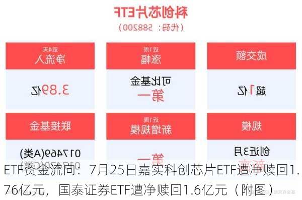 ETF资金流向：7月25日嘉实科创芯片ETF遭净赎回1.76亿元，国泰证券ETF遭净赎回1.6亿元（附图）