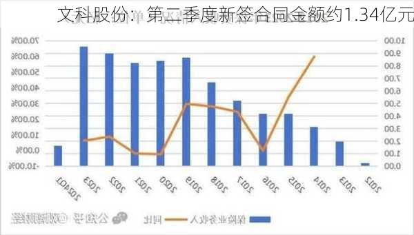 文科股份：第二季度新签合同金额约1.34亿元