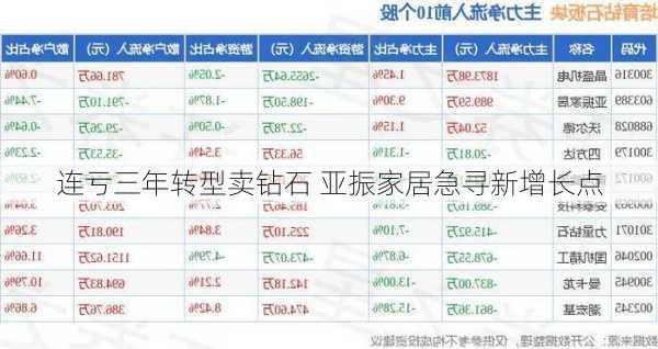 连亏三年转型卖钻石 亚振家居急寻新增长点