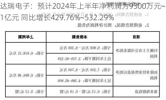 达瑞电子：预计2024年上半年净利润为9300万元~1.11亿元 同比增长429.76%~532.29%