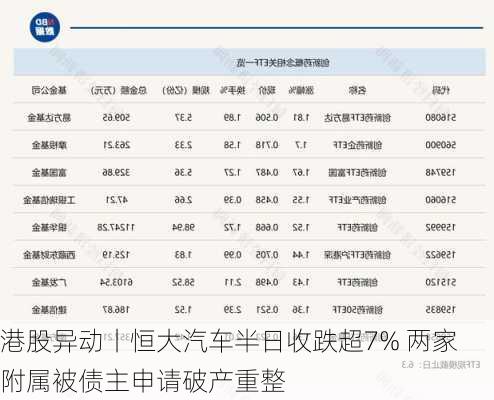 港股异动丨恒大汽车半日收跌超7% 两家附属被债主申请破产重整