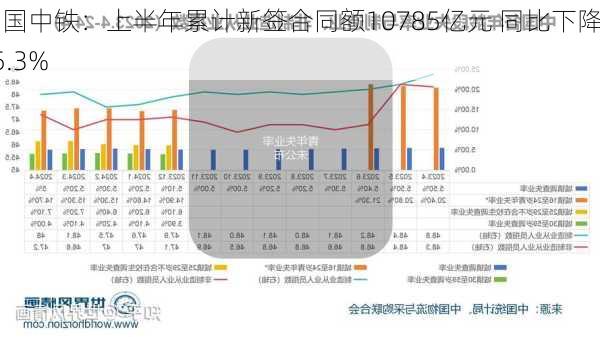 中国中铁：上半年累计新签合同额10785亿元 同比下降15.3%