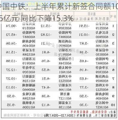 中国中铁：上半年累计新签合同额10785亿元 同比下降15.3%