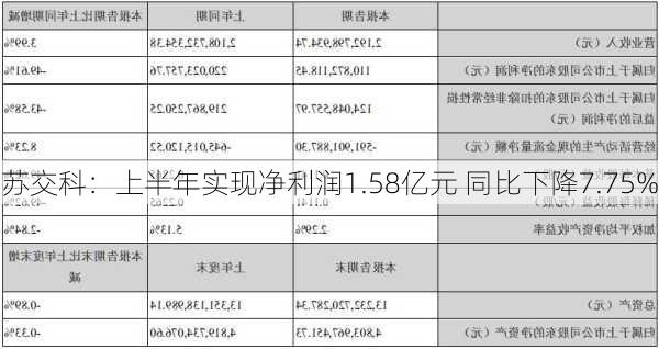 苏交科：上半年实现净利润1.58亿元 同比下降7.75%