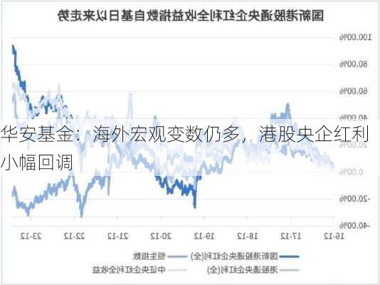 华安基金：海外宏观变数仍多，港股央企红利小幅回调