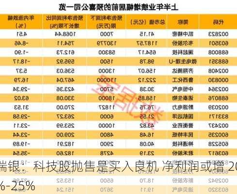 瑞银：科技股抛售是买入良机 净利润或增 20%-25%