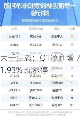 大千生态：Q1净利增 741.93% 现涨停