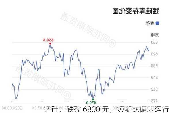 锰硅：跌破 6800 元，短期或偏弱运行