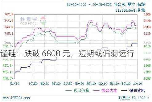 锰硅：跌破 6800 元，短期或偏弱运行