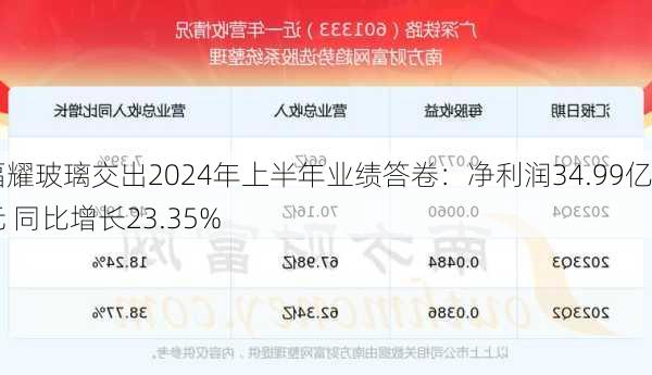 福耀玻璃交出2024年上半年业绩答卷：净利润34.99亿元 同比增长23.35%