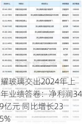 福耀玻璃交出2024年上半年业绩答卷：净利润34.99亿元 同比增长23.35%