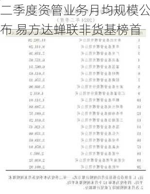 二季度资管业务月均规模公布 易方达蝉联非货基榜首