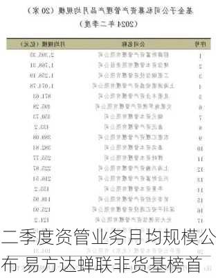 二季度资管业务月均规模公布 易方达蝉联非货基榜首