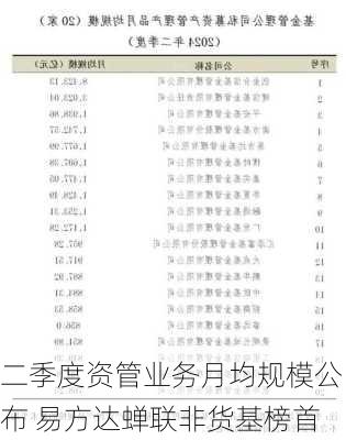 二季度资管业务月均规模公布 易方达蝉联非货基榜首